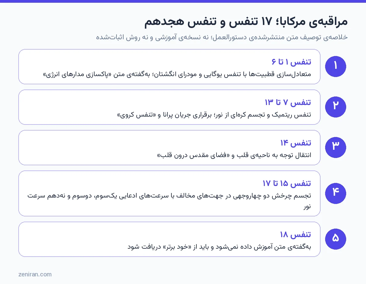 اینفوگرافیک ساختار ۱۷ تنفس مراقبهی مرکابا و تنفس هجدهم در متن منتشرشدهی دستورالعمل