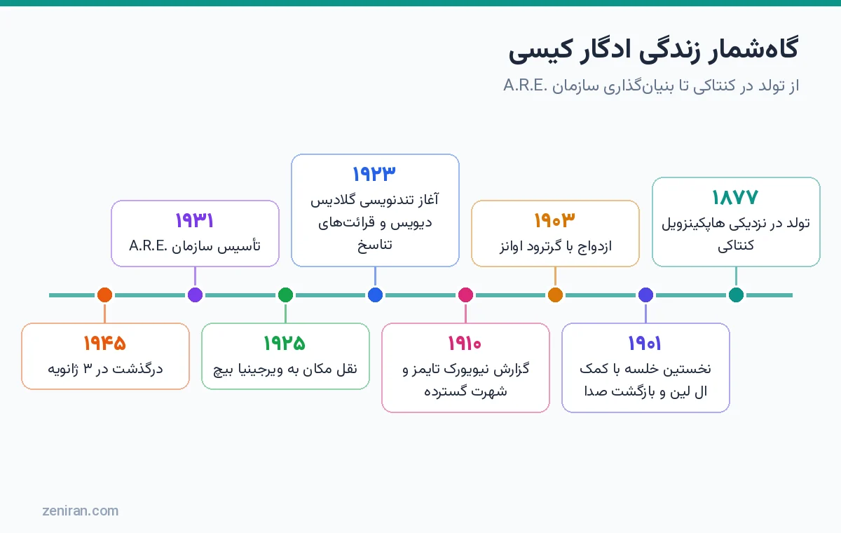 اینفوگرافیک گاهشمار زندگی ادگار کیسی از تولد در ۱۸۷۷ تا درگذشت در ۱۹۴۵