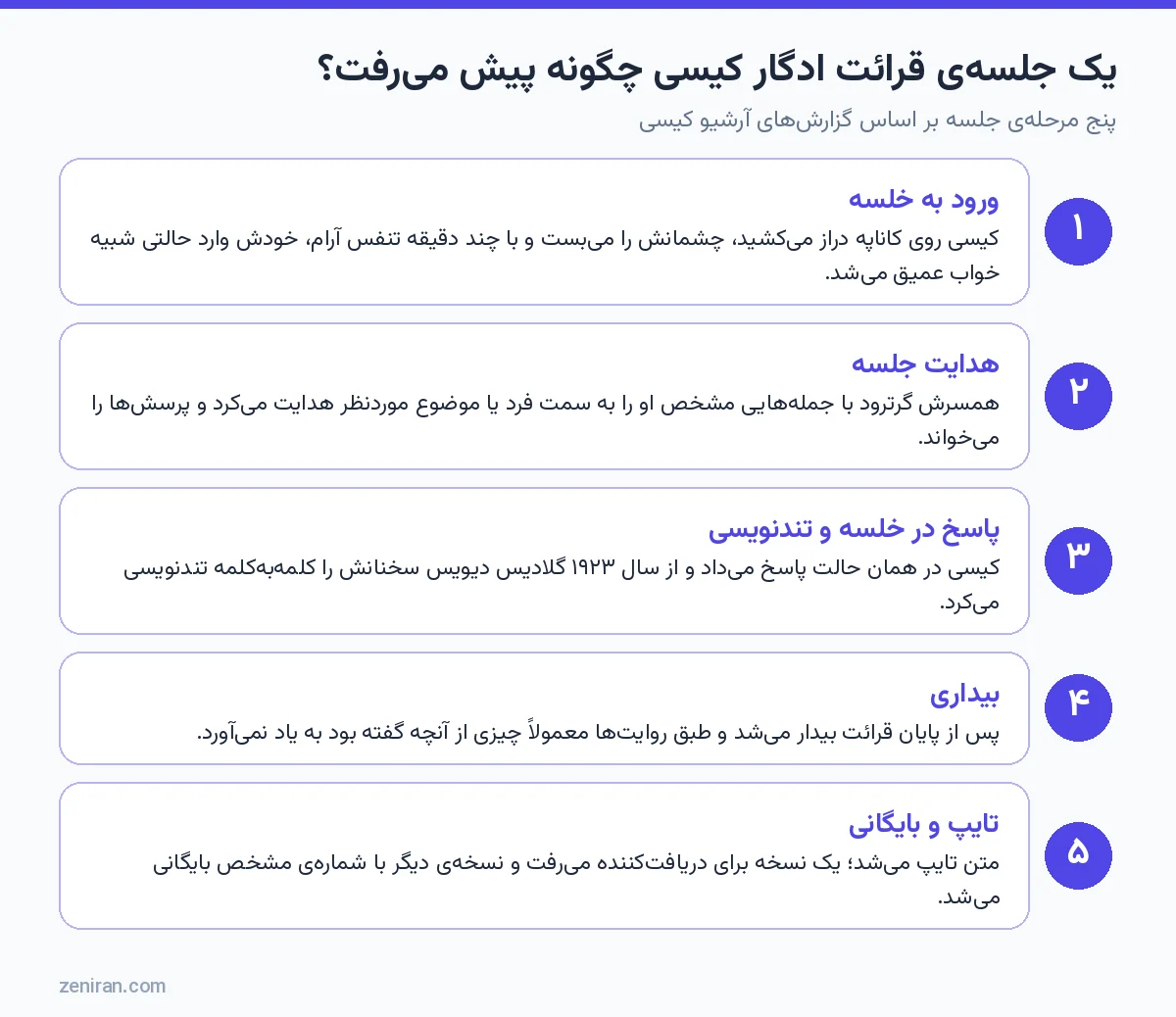 دیاگرام پنج مرحلهی جلسهی قرائت ادگار کیسی از ورود به خلسه تا بایگانی متن