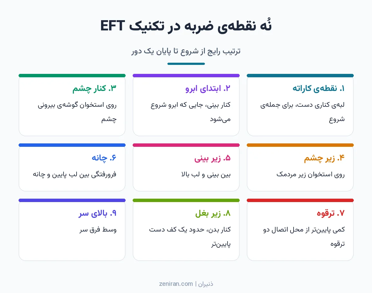 اینفوگرافیک نُه نقطهی تپینگ در تکنیک EFT به ترتیب: نقطهی کاراته، ابتدای ابرو، کنار چشم، زیر چشم، زیر بینی، چانه، ترقوه، زیر بغل و بالای سر