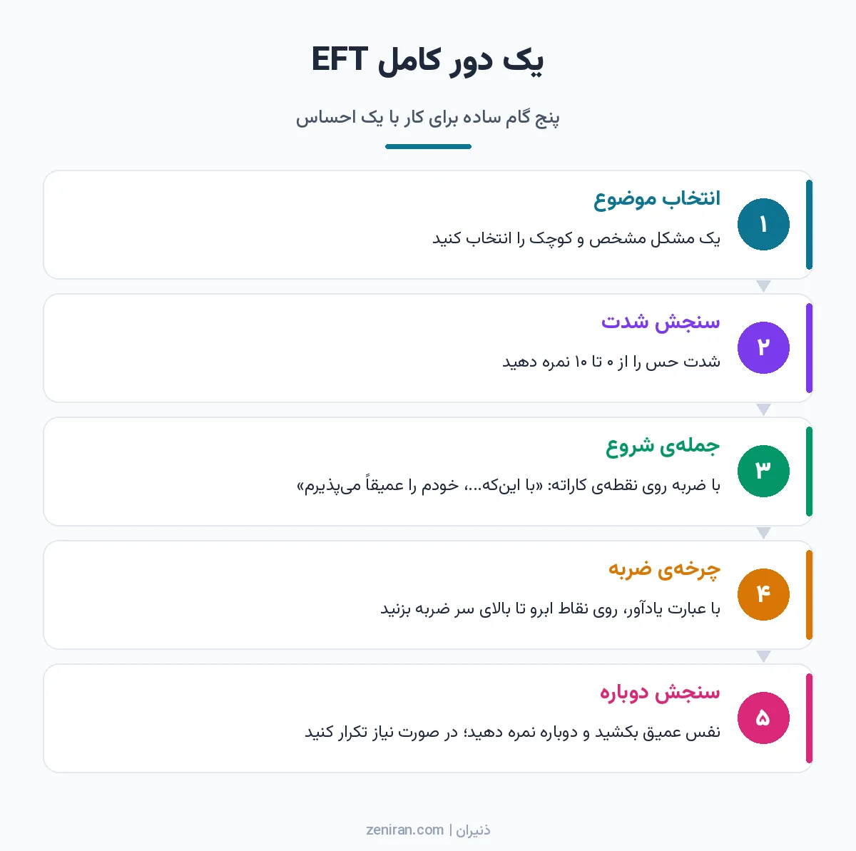 دیاگرام پنج مرحلهای یک دور EFT: انتخاب موضوع، سنجش شدت از صفر تا ده، جملهی شروع، چرخهی ضربه و سنجش دوباره