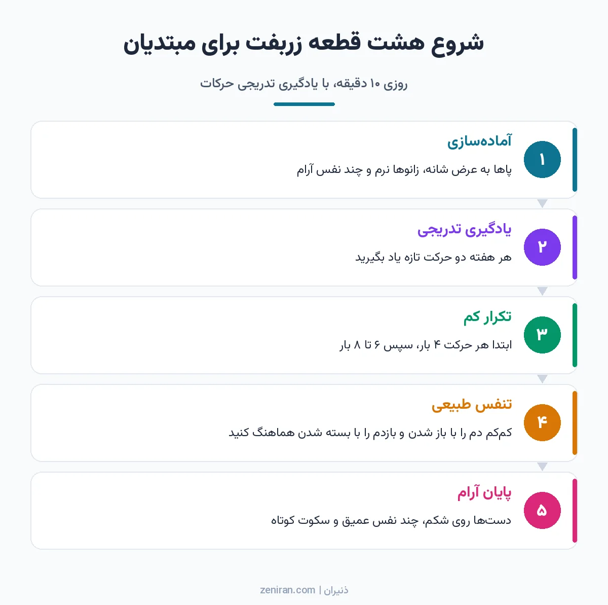 دیاگرام پنج مرحلهای شروع هشت قطعه زربفت: آمادهسازی، یادگیری تدریجی، تکرار کم، تنفس طبیعی و پایان آرام