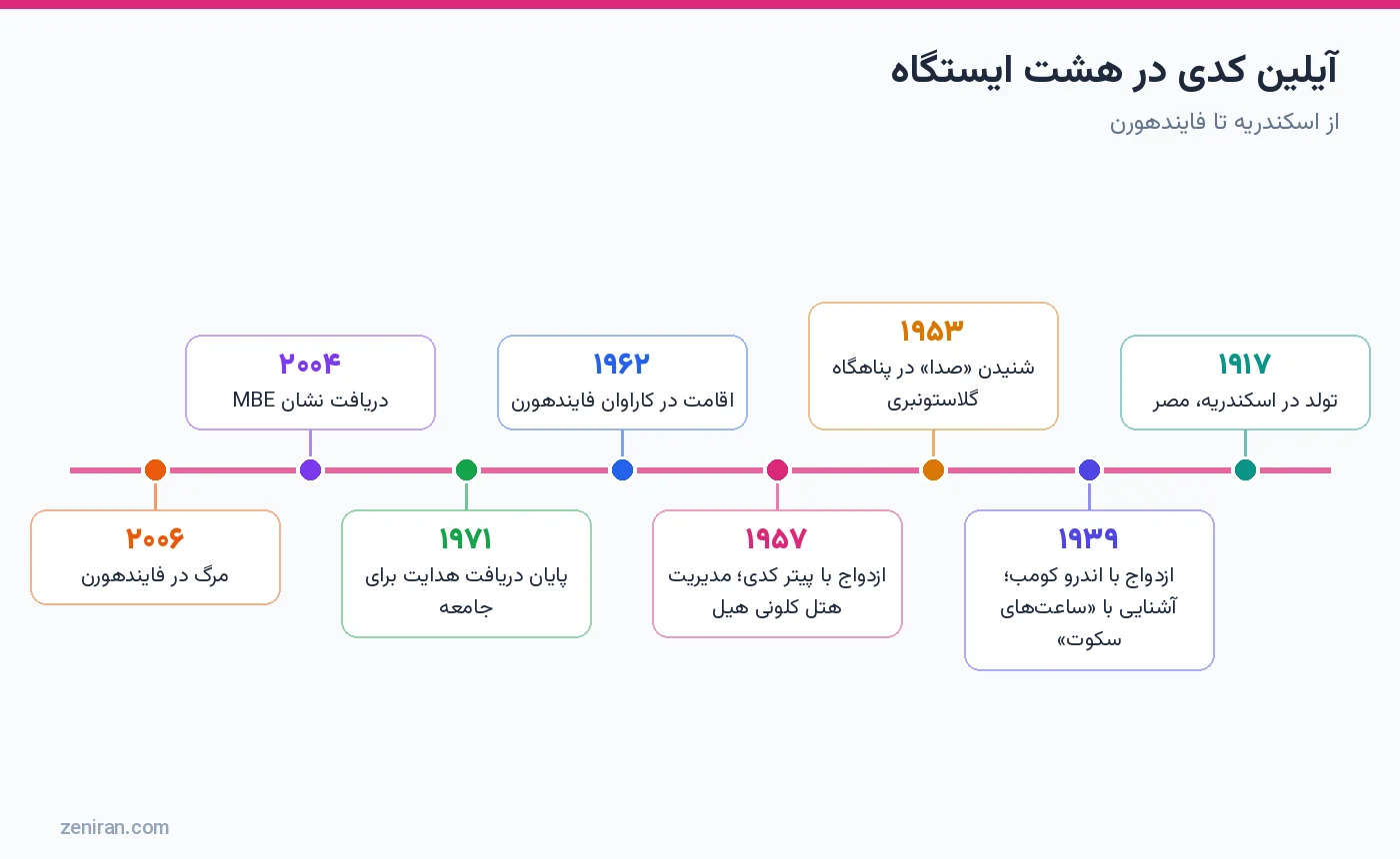 خط زمانی زندگی آیلین کدی در هشت ایستگاه از تولد ۱۹۱۷ تا مرگ ۲۰۰۶
