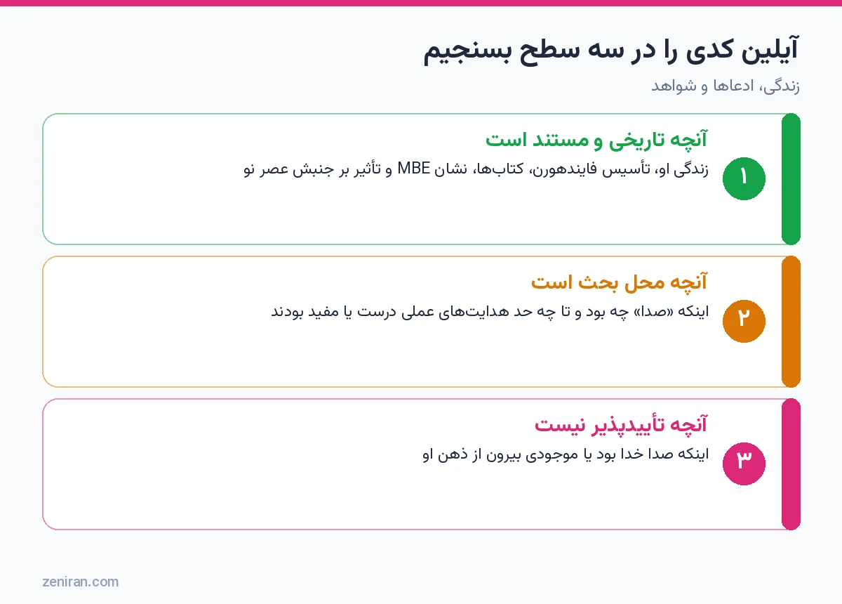 نمودار سه سطح ارزیابی آیلین کدی: مستند، محل بحث و تأییدپذیر نبودن