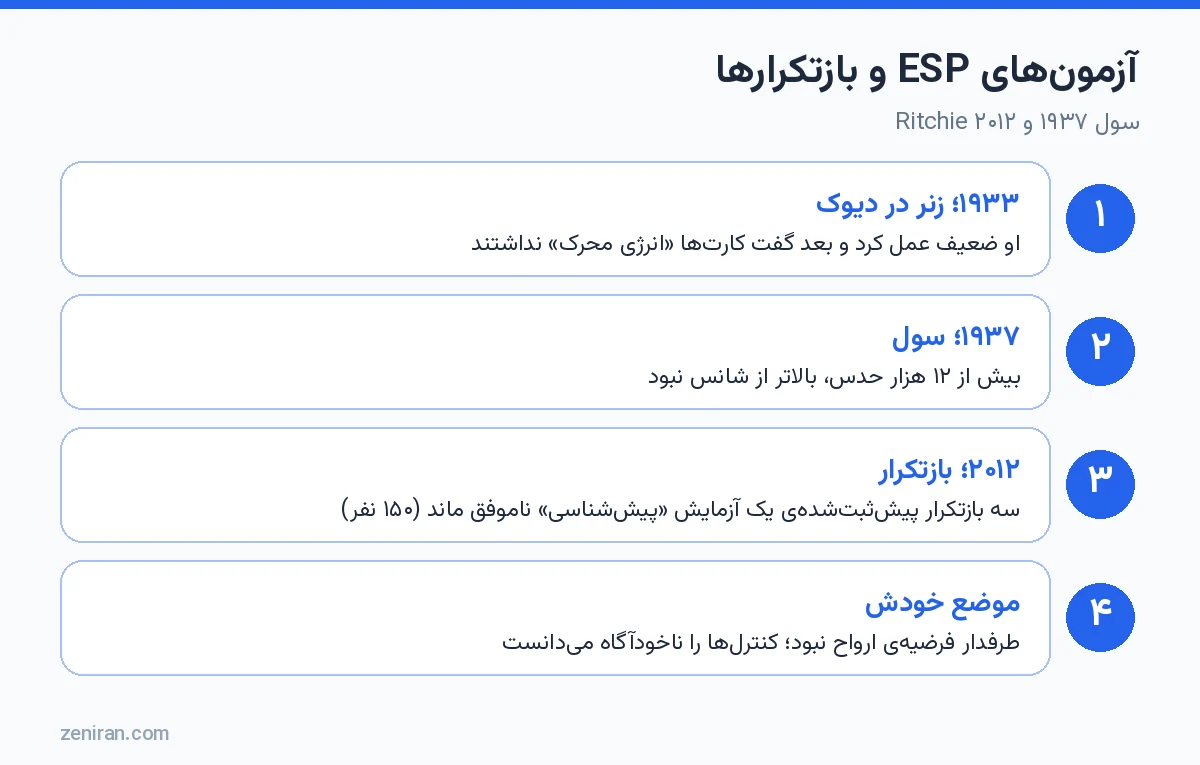 آزمونهای ESP گرت: آزمون زنر ۱۹۳۳، آزمون سول ۱۹۳۷، بازتکرارهای ۲۰۱۲ و گفتهی خودش