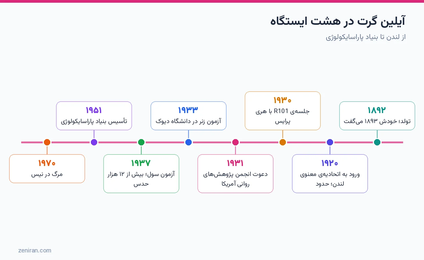 خط زمانی زندگی آیلین گرت در هشت ایستگاه از تولد ۱۸۹۲ تا مرگ ۱۹۷۰