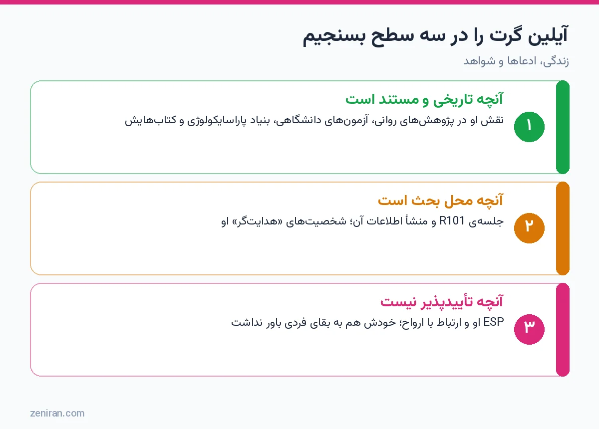 نمودار سه سطح ارزیابی آیلین گرت: مستند، محل بحث و تأییدپذیر نبودن