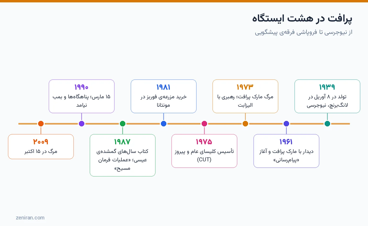 خط زمانی زندگی الیزابت کلر پرافت در هشت ایستگاه از ۱۹۳۹ تا ۲۰۰۹