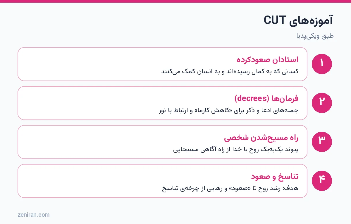 آموزههای CUT: استادان صعودکرده، فرمانها، راه مسیحشدن شخصی و تناسخ و صعود