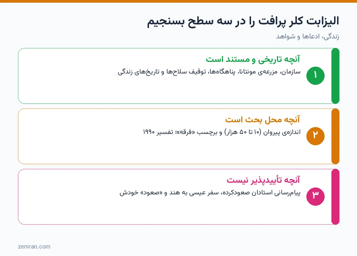 نمودار سه سطح ارزیابی الیزابت کلر پرافت: مستند، محل بحث و تأییدپذیر نبودن
