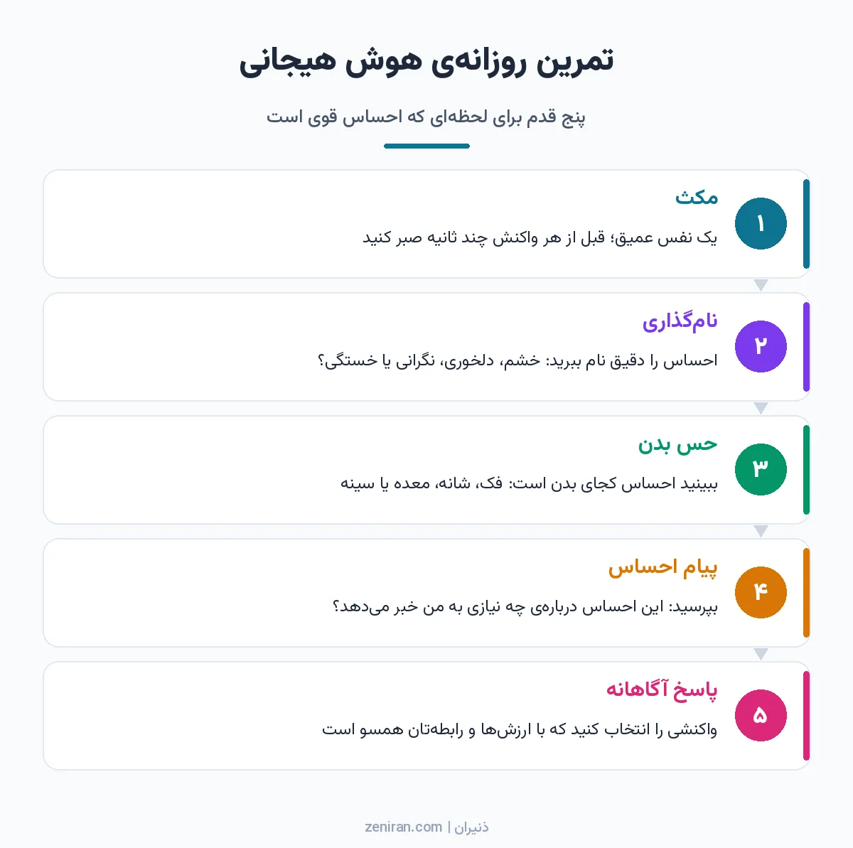 نمودار پنج قدم تمرین هوش هیجانی: مکث، نامگذاری احساس، توجه به حس بدن، پرسیدن پیام احساس و پاسخ آگاهانه