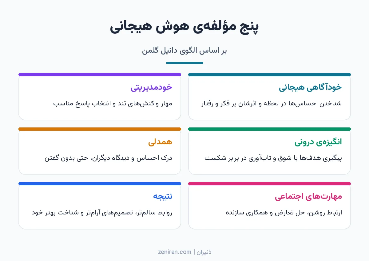 اینفوگرافیک پنج مؤلفه هوش هیجانی شامل خودآگاهی هیجانی، خودمدیریتی، انگیزه درونی، همدلی و مهارتهای اجتماعی