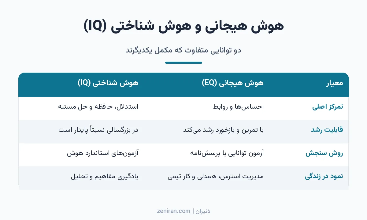 جدول مقایسه هوش هیجانی و هوش شناختی از نظر تمرکز اصلی، قابلیت رشد، روش سنجش و نمود در زندگی