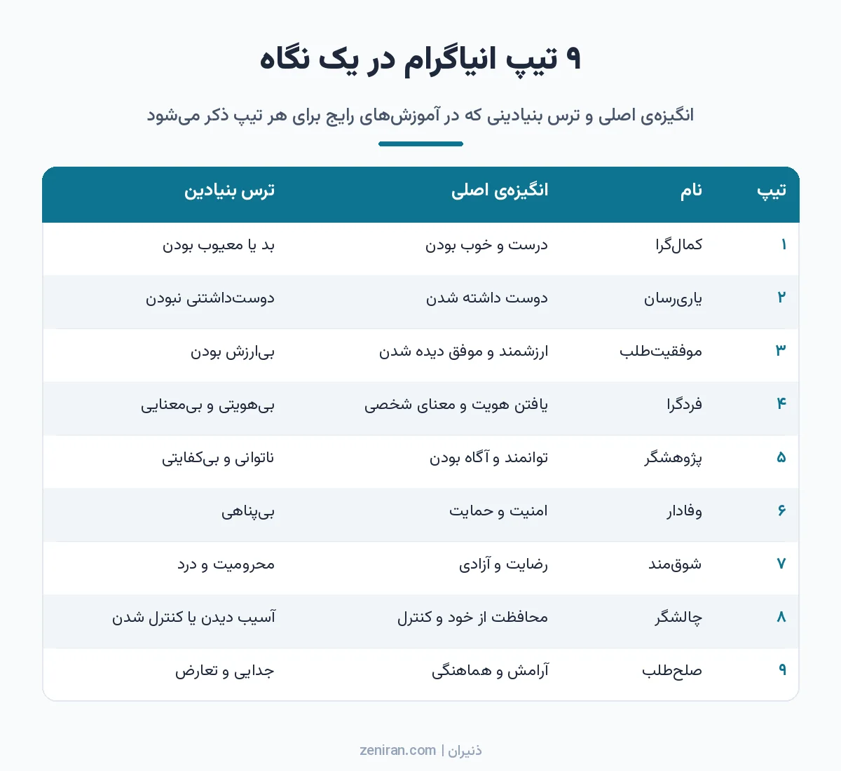 جدول نُه تیپ انیاگرام با نام هر تیپ، انگیزهی اصلی و ترس بنیادین آن از کمالگرا تا صلحطلب
