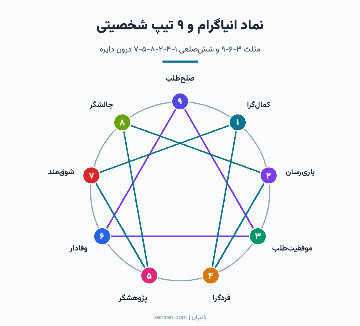 نمودار نماد انیاگرام با دایره، مثلث ۳-۶-۹، شکل ششضلعی ۱-۴-۲-۸-۵-۷ و نام فارسی نُه تیپ شخصیتی کنار هر نقطه