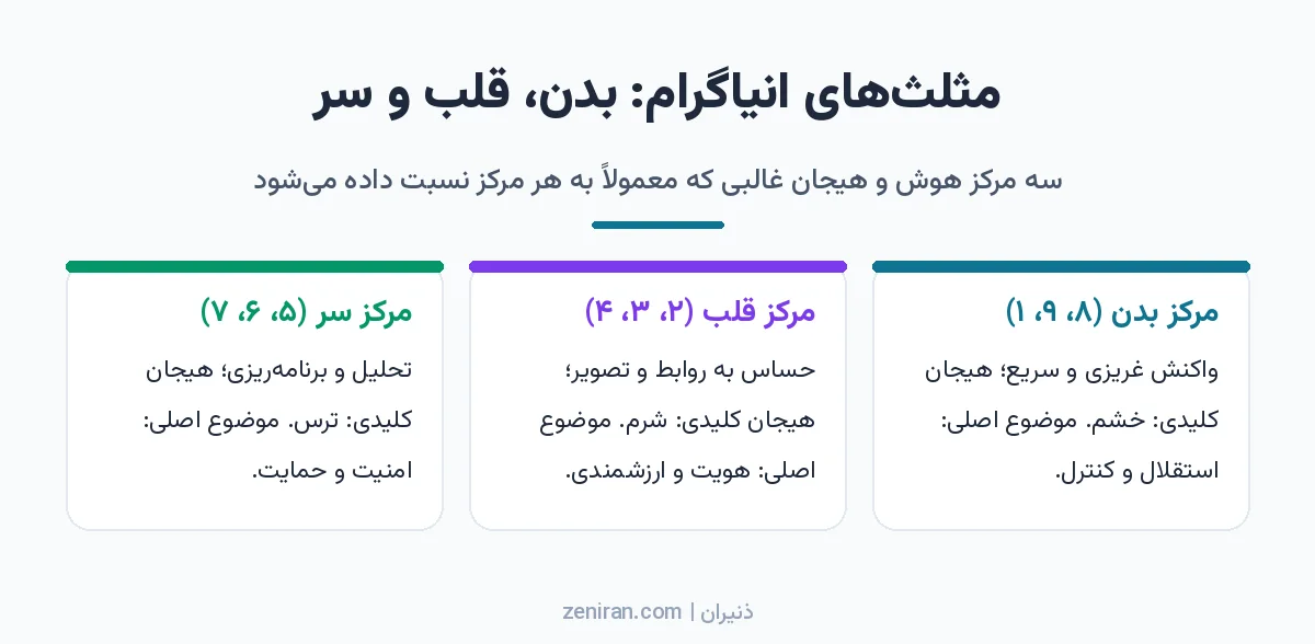 اینفوگرافیک سه مرکز انیاگرام شامل مرکز بدن با تیپهای ۸، ۹ و ۱، مرکز قلب با تیپهای ۲، ۳ و ۴ و مرکز سر با تیپهای ۵، ۶ و ۷