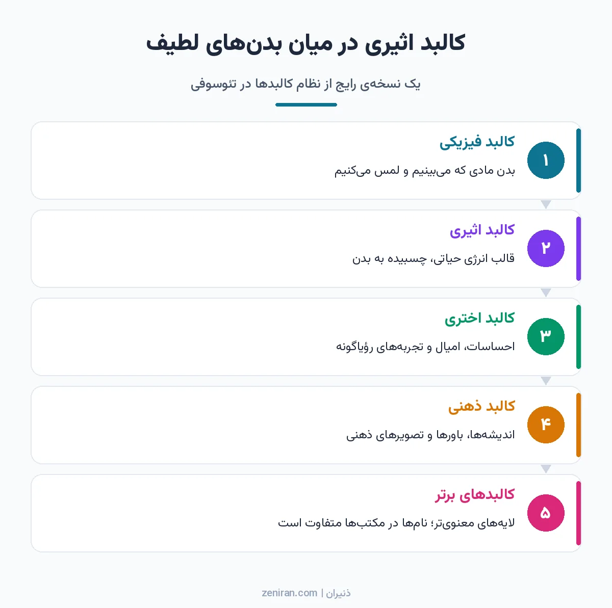 نمودار لایههای بدن در تئوسوفی: کالبد فیزیکی، کالبد اثیری، کالبد اختری، کالبد ذهنی و کالبدهای برتر