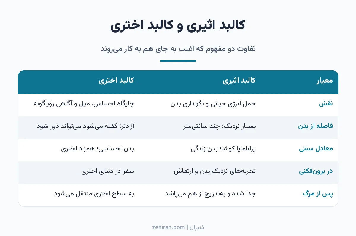 جدول مقایسه کالبد اثیری و کالبد اختری از نظر نقش، فاصله از بدن، معادل سنتی، جایگاه در برونفکنی و وضعیت پس از مرگ