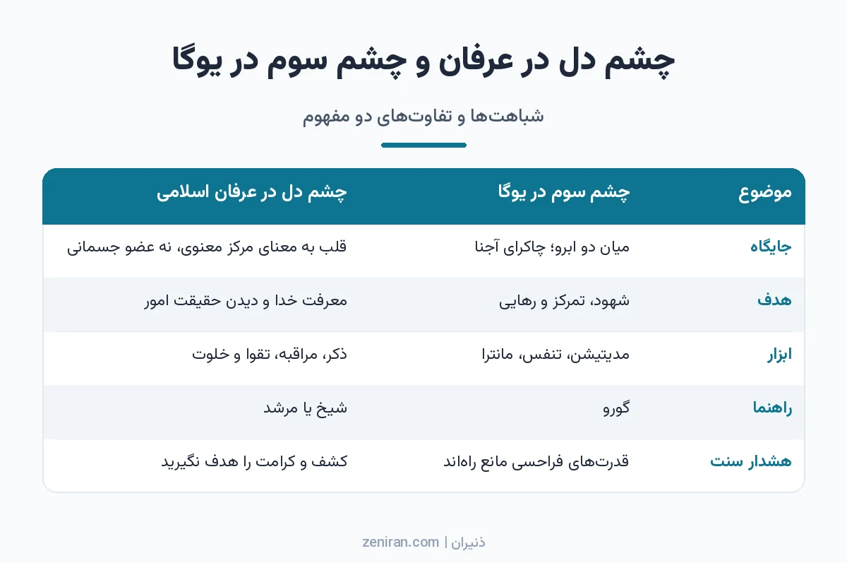 جدول مقایسهی چشم سوم در یوگا و چشم دل در عرفان اسلامی از نظر جایگاه، هدف، ابزار، راهنما و هشدار سنت