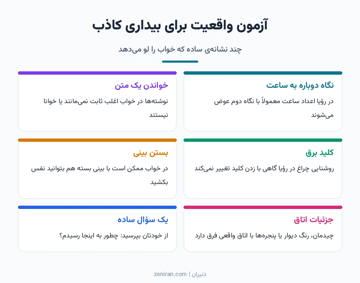 اینفوگرافیک شش آزمون واقعیت برای تشخیص بیداری کاذب شامل نگاه دوباره به ساعت، خواندن متن، کلید برق، بستن بینی، جزئیات اتاق و یک سؤال ساده