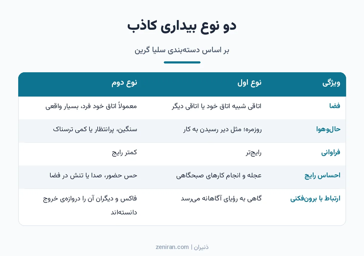 جدول مقایسه بیداری کاذب نوع اول و نوع دوم از نظر فضا، حالوهوا، فراوانی، احساس رایج و ارتباط با برونفکنی