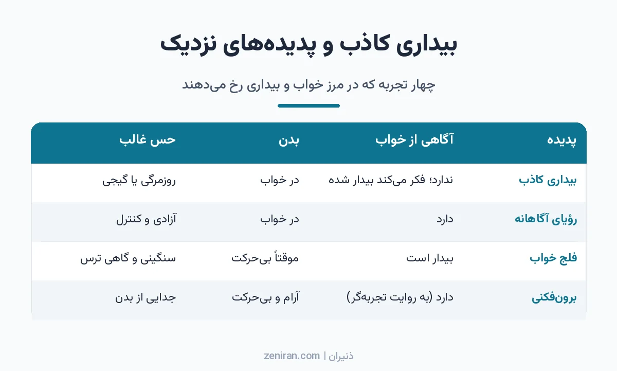 جدول مقایسه بیداری کاذب، رؤیای آگاهانه، فلج خواب و برونفکنی از نظر آگاهی از خواب، وضعیت بدن و حس غالب