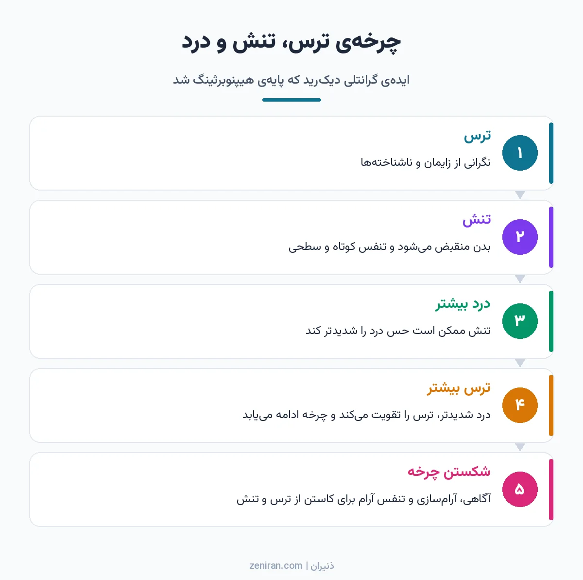 نمودار چرخه ترس، تنش و درد گرانتلی دیکرید از ترس و تنش تا درد بیشتر و راه شکستن چرخه با آرامسازی