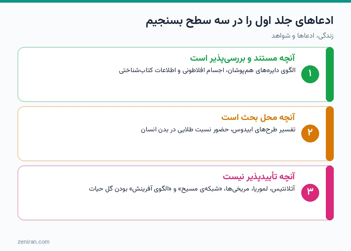 نمودار سه سطح ارزیابی ادعاهای کتاب گل حیات: مستند، محل بحث و تأییدنشدنی