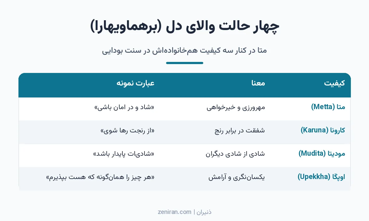 جدول چهار برهماویهارا شامل متا یا مهرورزی، کارونا یا شفقت، مودیتا یا شادی همدلانه و اوپکا یا یکساننگری با معنا و عبارت نمونه