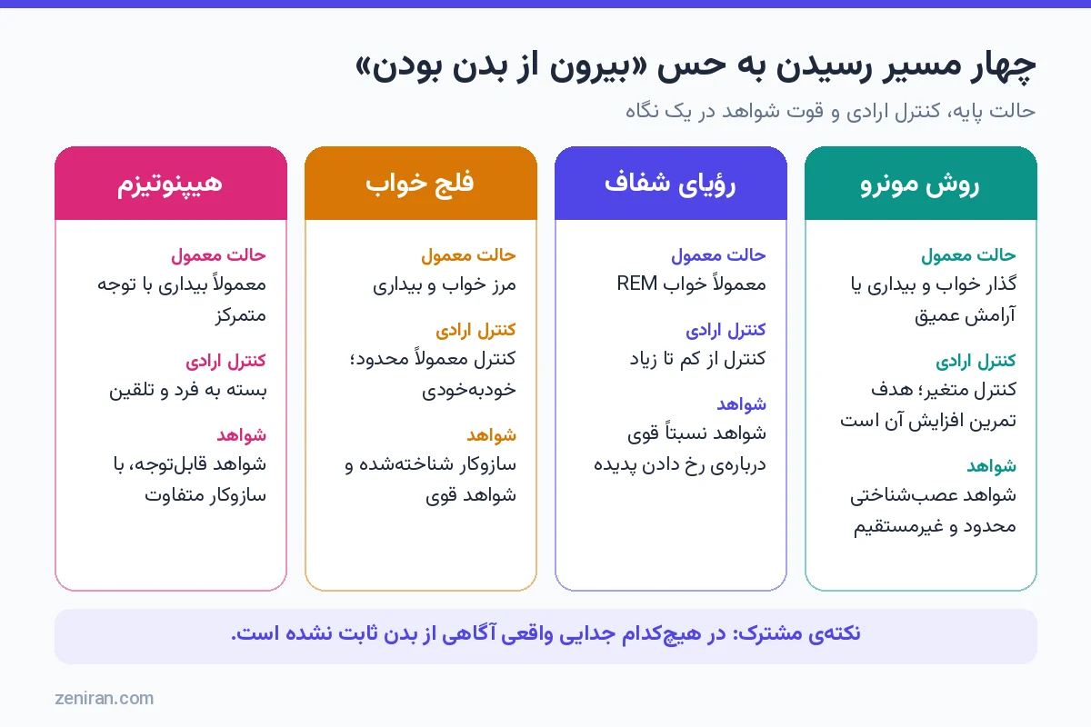 اینفوگرافیک چهار کارت مقایسهی روش مونرو، رؤیای شفاف، فلج خواب و هیپنوتیزم از نظر حالت معمول، کنترل ارادی و شواهد