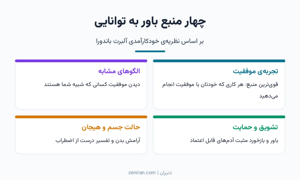 اینفوگرافیک چهار منبع خودکارآمدی در نظریهی باندورا: تجربهی موفقیت، الگوهای مشابه، تشویق و حمایت، و حالت جسم و هیجان