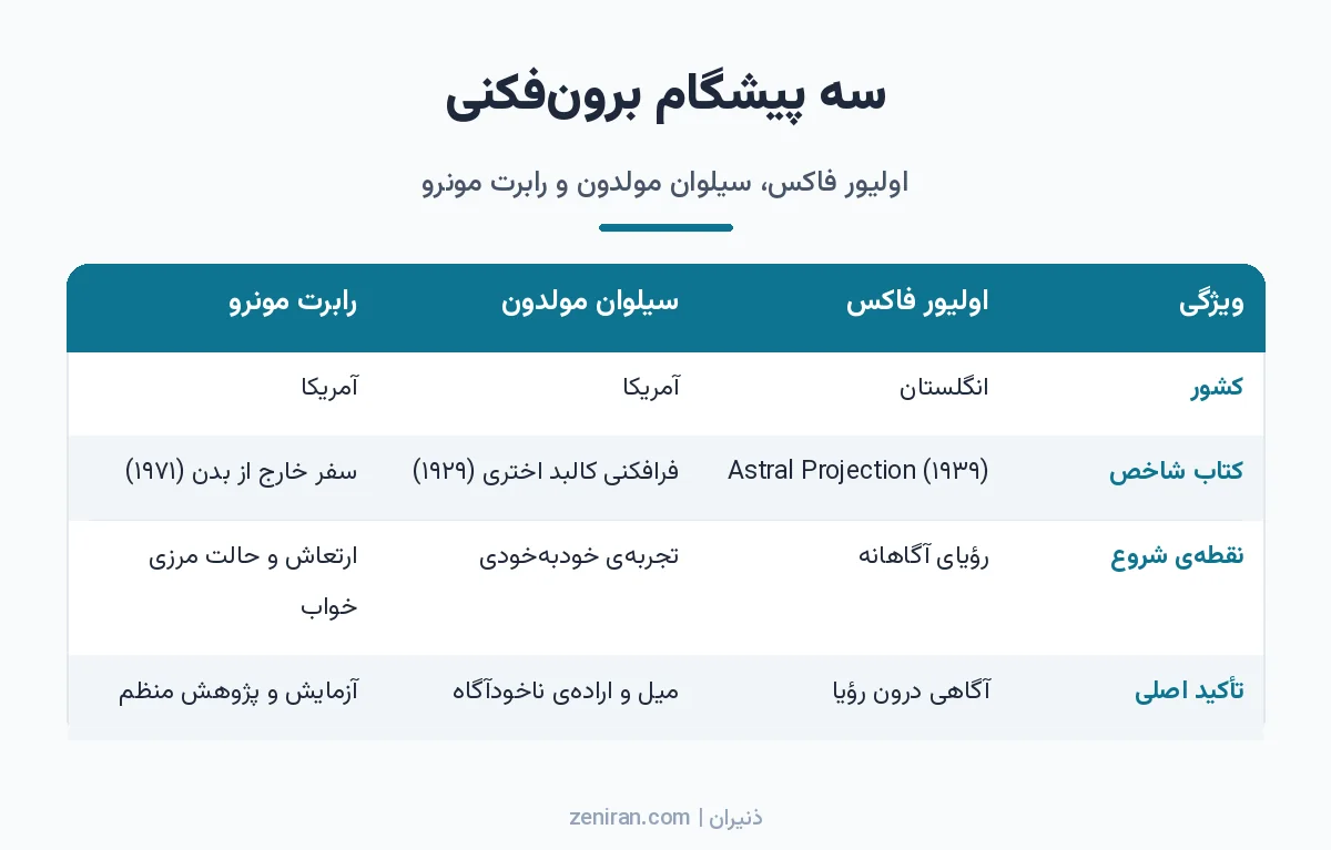 جدول مقایسه اولیور فاکس، سیلوان مولدون و رابرت مونرو از نظر کشور، کتاب شاخص، نقطه شروع و تأکید اصلی