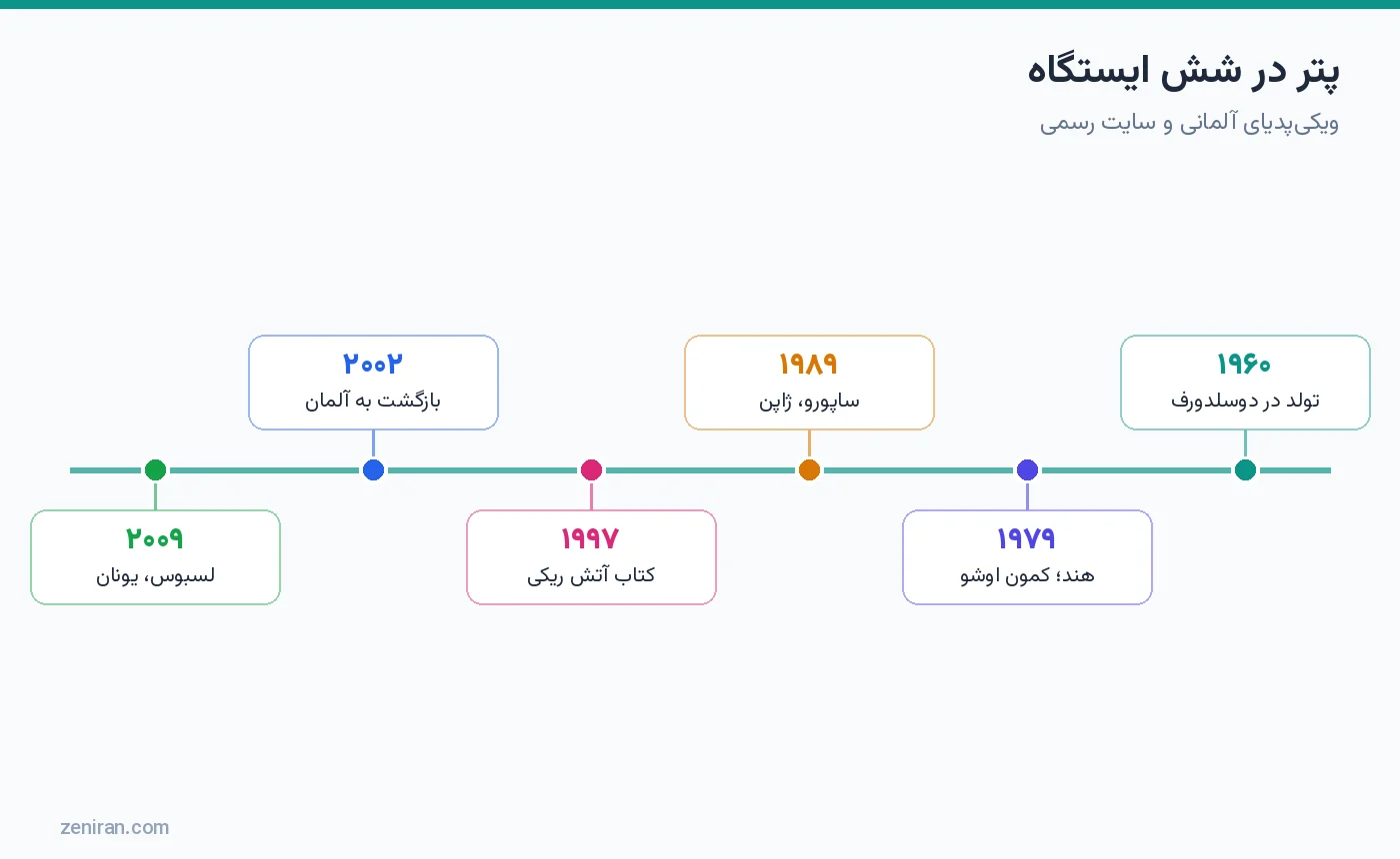 مسیر فرانک آرجاوا پتر: ۱۹۶۰ تولد در دوسلدورف، ۱۹۷۹ هند و کمون اوشو، ۱۹۸۹ ساپورو، ۱۹۹۷ کتاب آتش ریکی، ۲۰۰۲ بازگشت به آلمان، ۲۰۰۹ لسبوس یونان