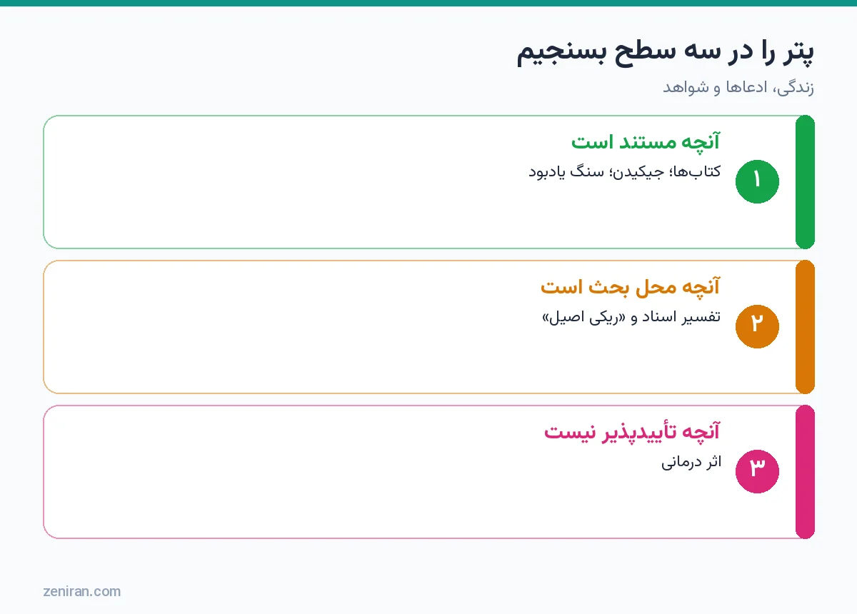 نمودار سه سطح ارزیابی فرانک آرجاوا پتر: مستند، محل بحث و تأییدنشدنی