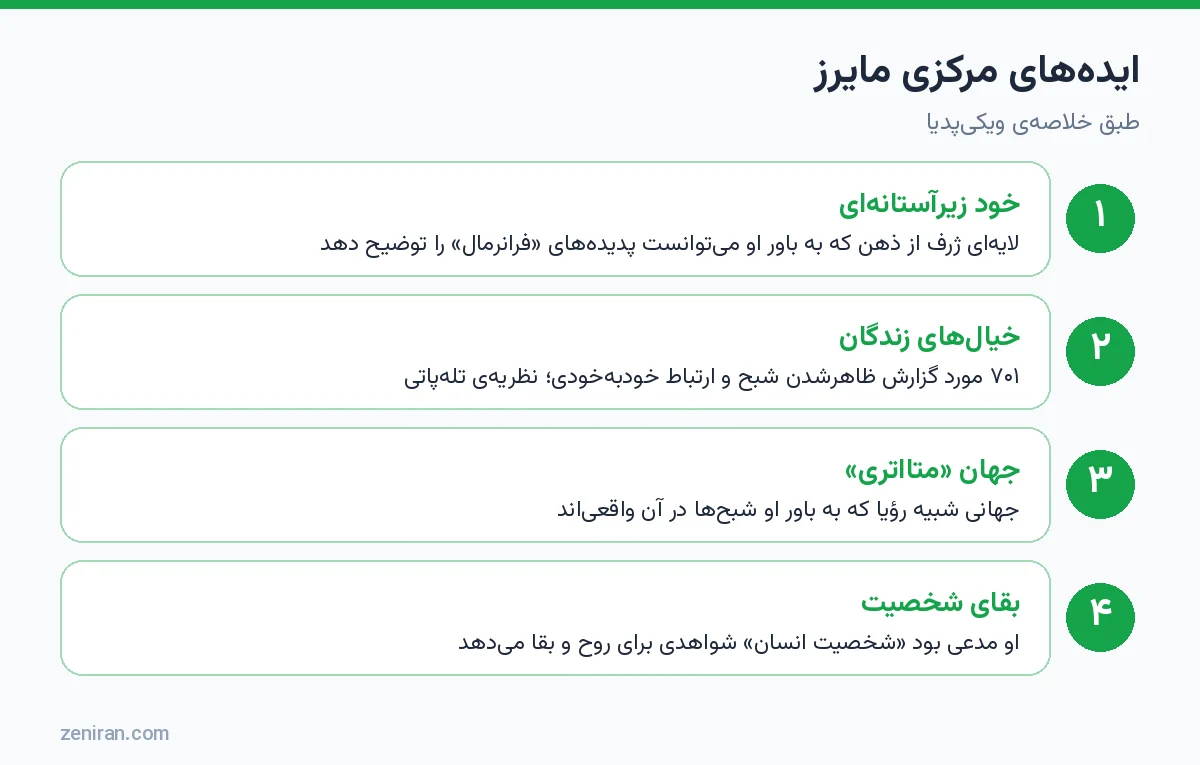 ایدههای مرکزی مایرز: خود زیرآستانهای، خیالهای زندگان، جهان متااتری و بقای شخصیت