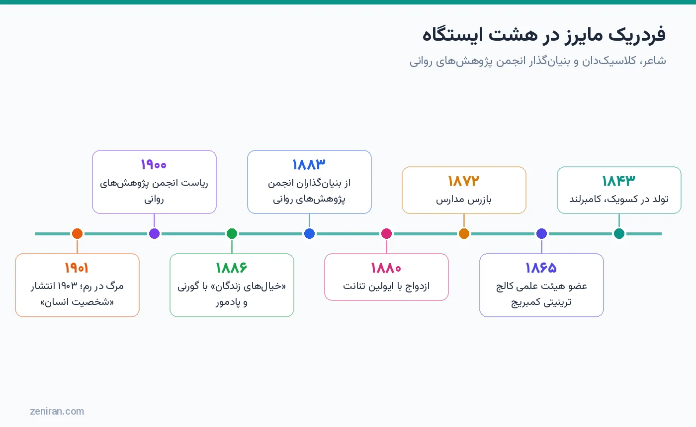 خط زمانی زندگی فردریک مایرز در هشت ایستگاه از تولد ۱۸۴۳ تا مرگ ۱۹۰۱