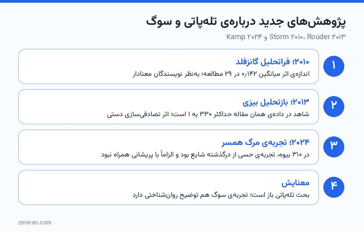 خلاصهی سه پژوهش دربارهی تلهپاتی و تجربهی سوگ: Storm ۲۰۱۰، Rouder ۲۰۱۳ و Kamp ۲۰۲۴
