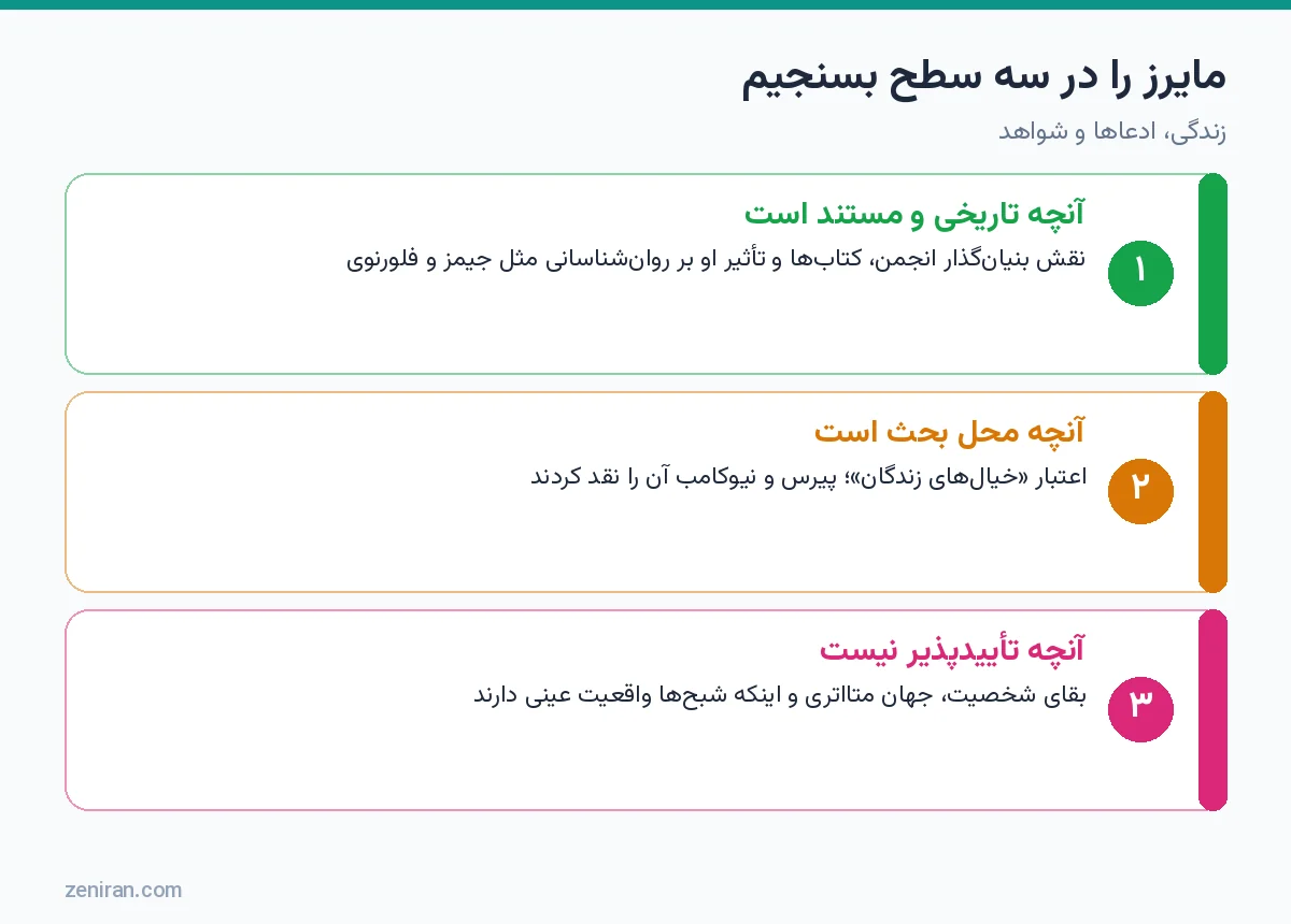 نمودار سه سطح ارزیابی فردریک مایرز: مستند، محل بحث و تأییدپذیر نبودن