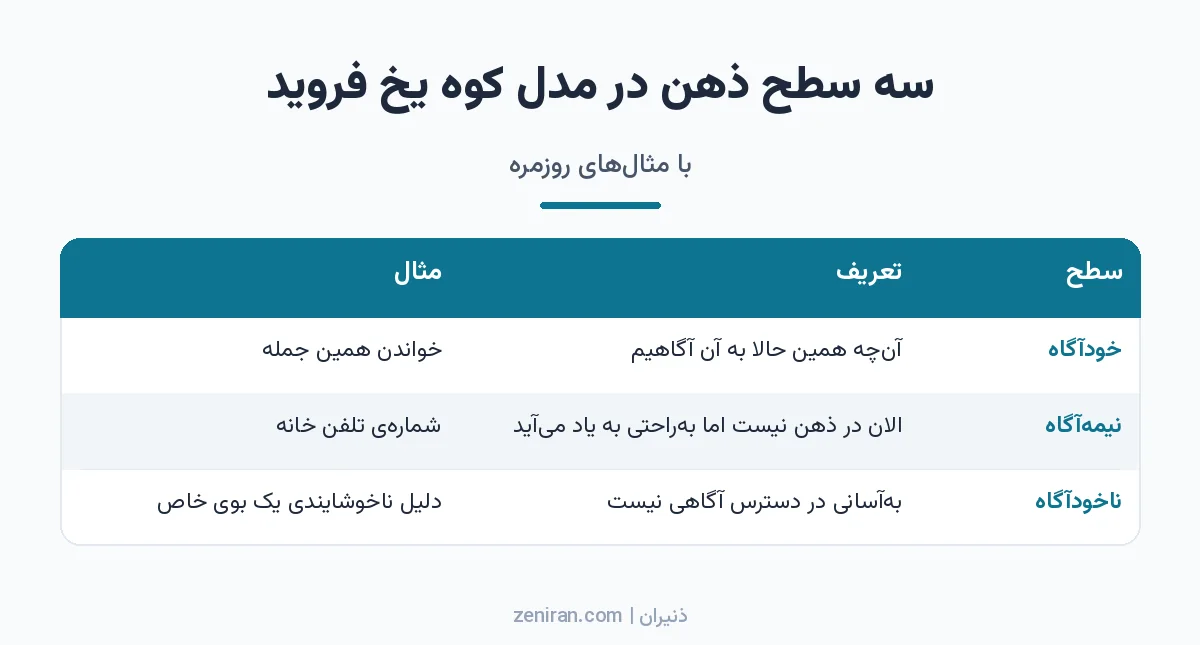 جدول سه سطح خودآگاه، نیمهآگاه و ناخودآگاه در مدل کوه یخ فروید همراه با مثال روزمره