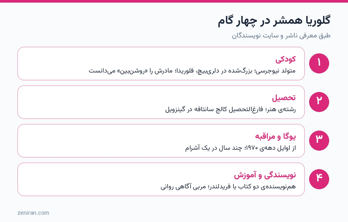 گلوریا همشر در چهار گام: کودکی، تحصیل، یوگا و مراقبه، نویسندگی و آموزش
