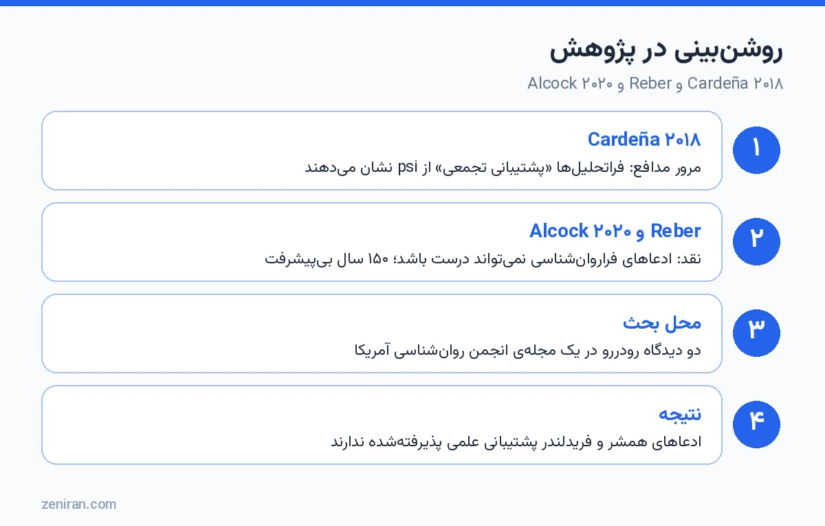 روشنبینی در پژوهش: Cardeña ۲۰۱۸ و Reber و Alcock ۲۰۲۰