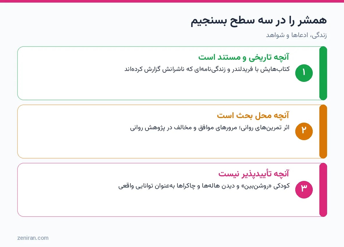 نمودار سه سطح ارزیابی گلوریا همشر: مستند، محل بحث و تأییدپذیر نبودن