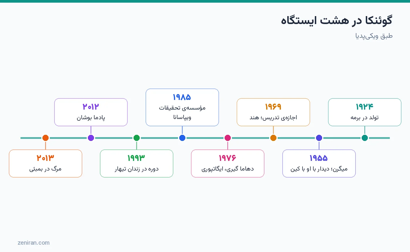 گوئنکا در هشت ایستگاه: ۱۹۲۴، ۱۹۵۵ میگرن، ۱۹۶۹ اجازهی تدریس، ۱۹۷۶ دهاما گیری، ۱۹۸۵ مؤسسهی تحقیقات، ۱۹۹۳ تیهار، ۲۰۱۲ و ۲۰۱۳
