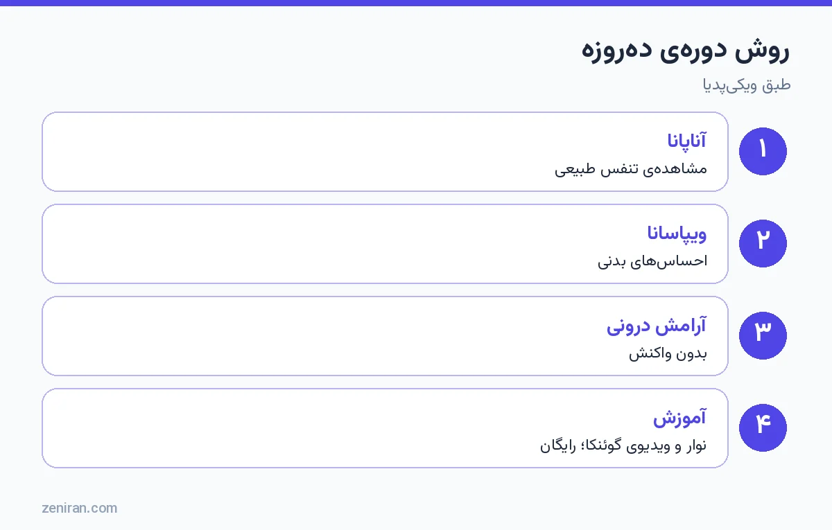 روش گوئنکا: آناپانا، مشاهدهی احساسهای بدنی، آرامش درونی و نوارهای صوتی