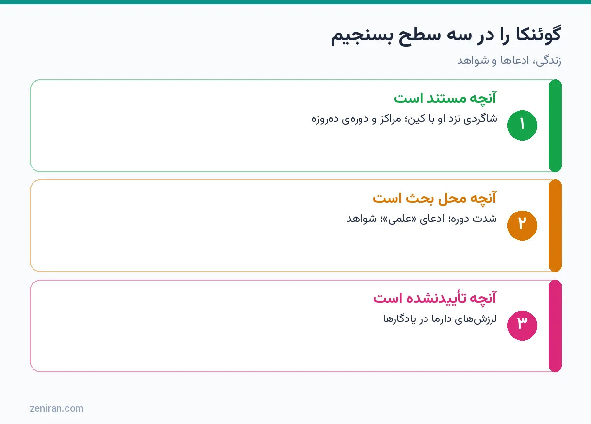 نمودار سه سطح ارزیابی گوئنکا: مستند، محل بحث و تأییدنشدنی