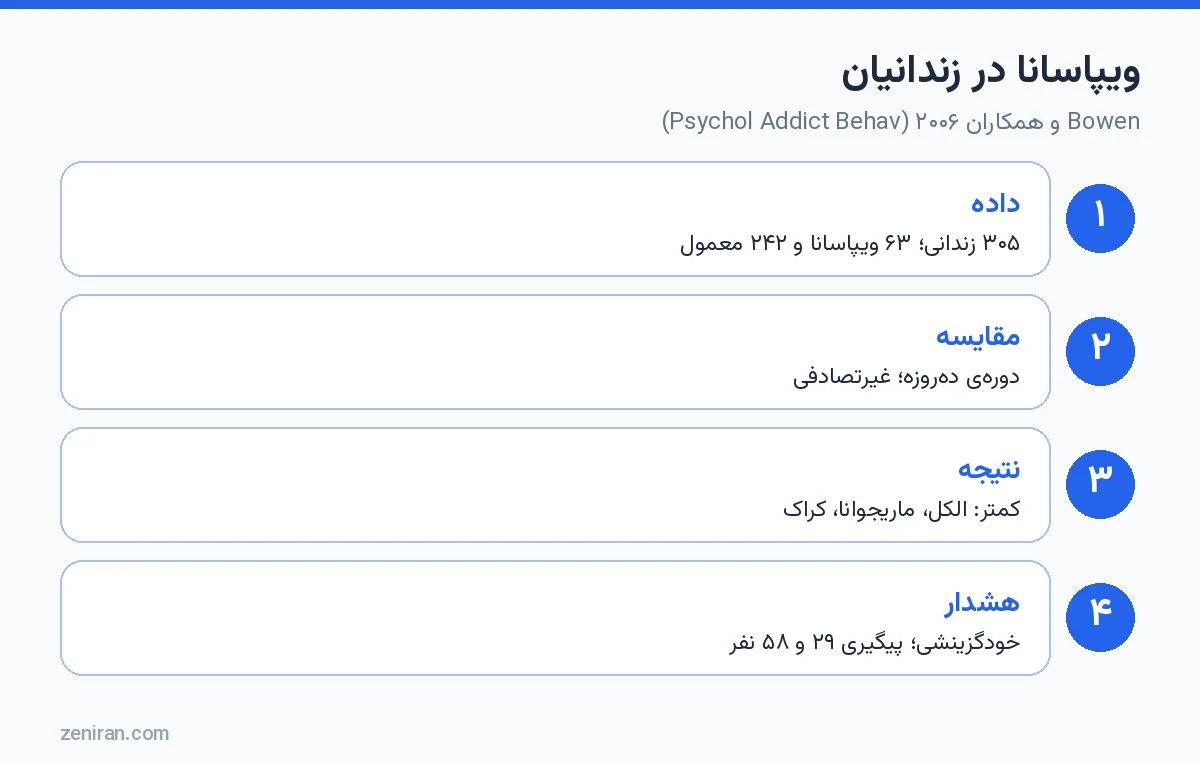 ویپاسانا و مصرف مواد در زندانیان: Bowen و همکاران ۲۰۰۶ در Psychology of Addictive Behaviors