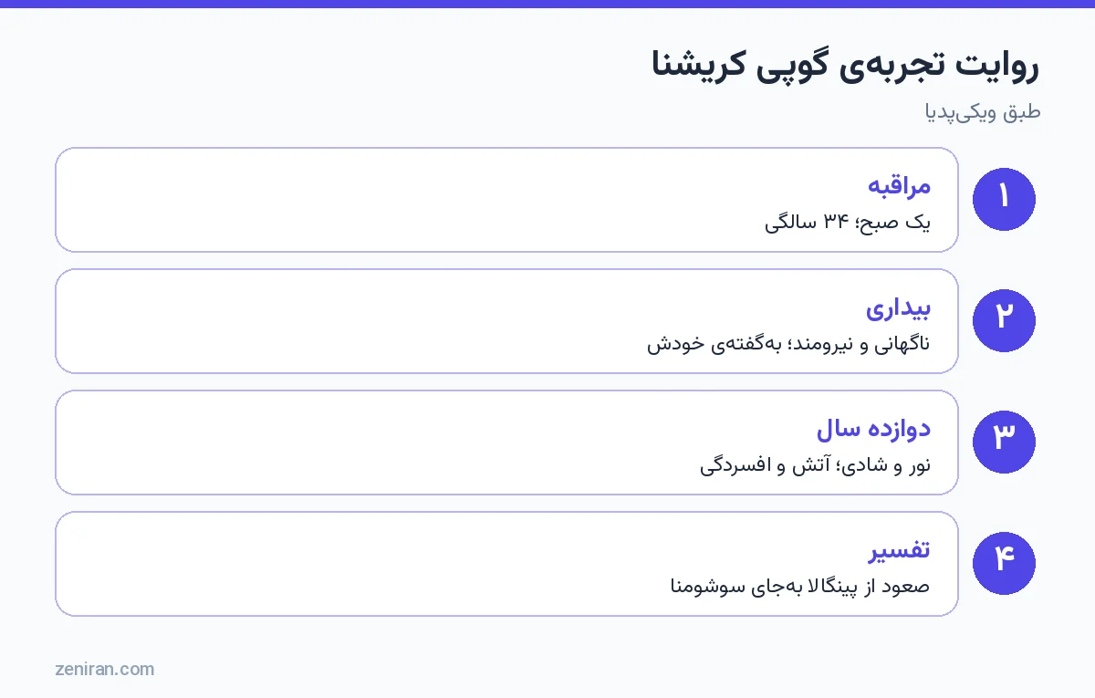 روایت تجربهی گوپی کریشنا: مراقبه، بیداری، نور و آتش، دوازده سال و تفسیر