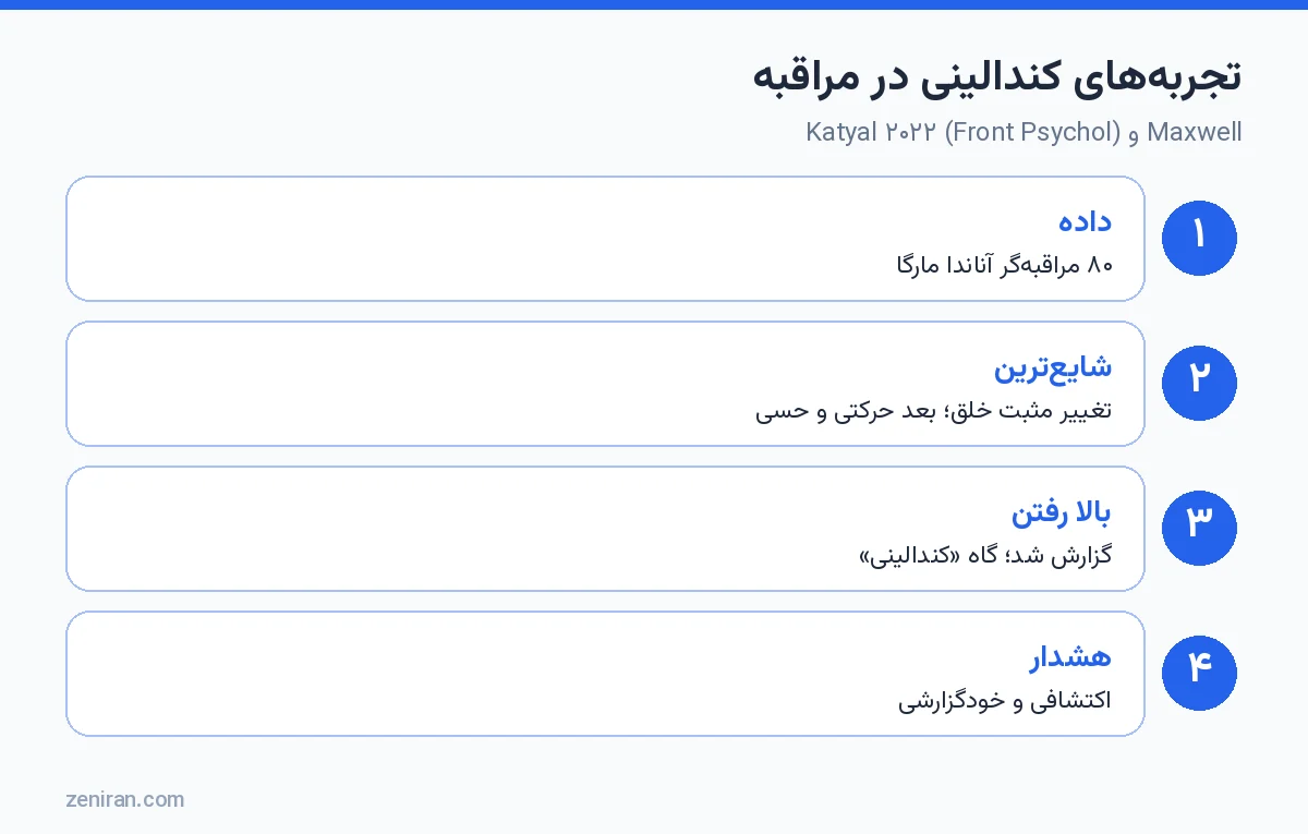 تجربههای کندالینی در مراقبهی تانتریک: Maxwell و Katyal ۲۰۲۲ در Frontiers in Psychology
