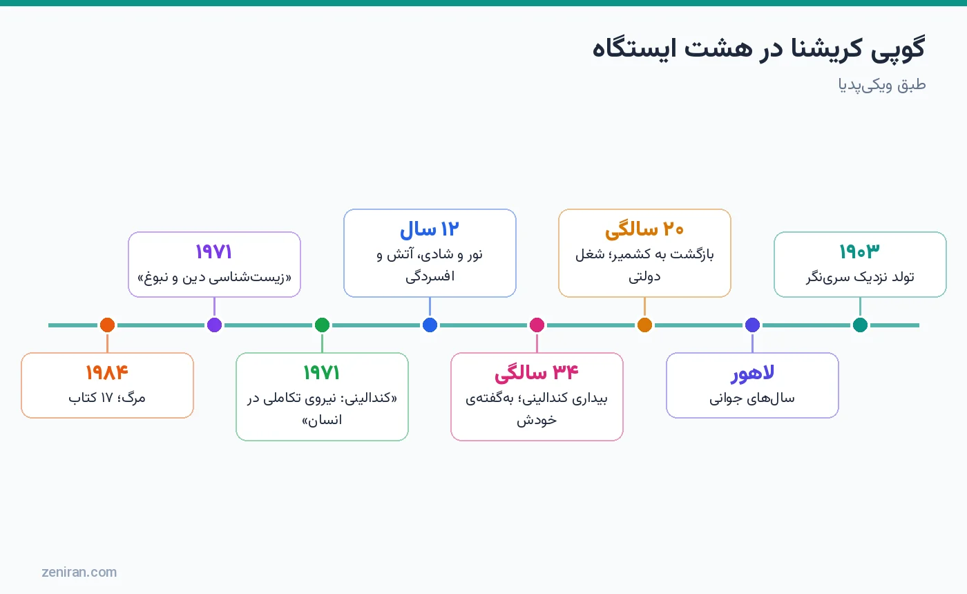 گوپی کریشنا در هشت ایستگاه: تولد، لاهور، ۳۴ سالگی، دوازده سال، کتابها و مرگ
