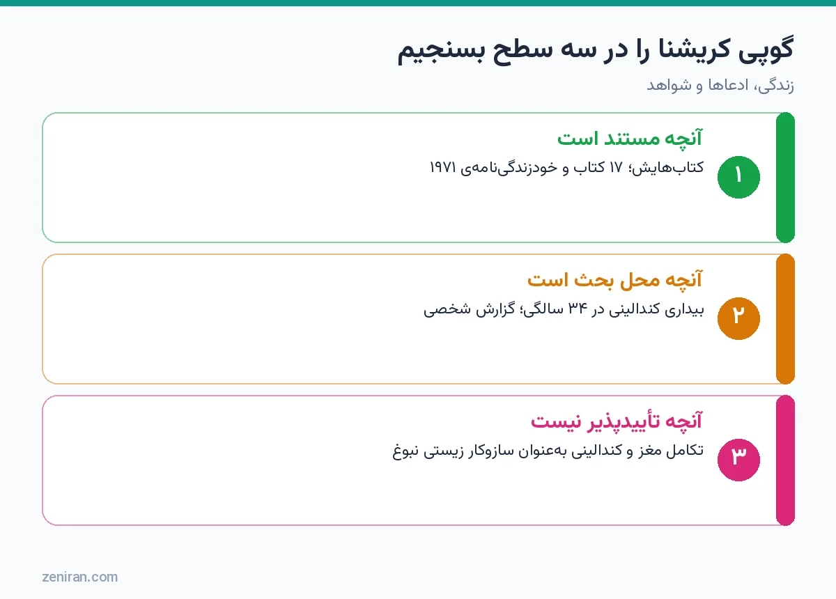 نمودار سه سطح ارزیابی گوپی کریشنا: مستند، محل بحث و تأییدپذیر نبودن
